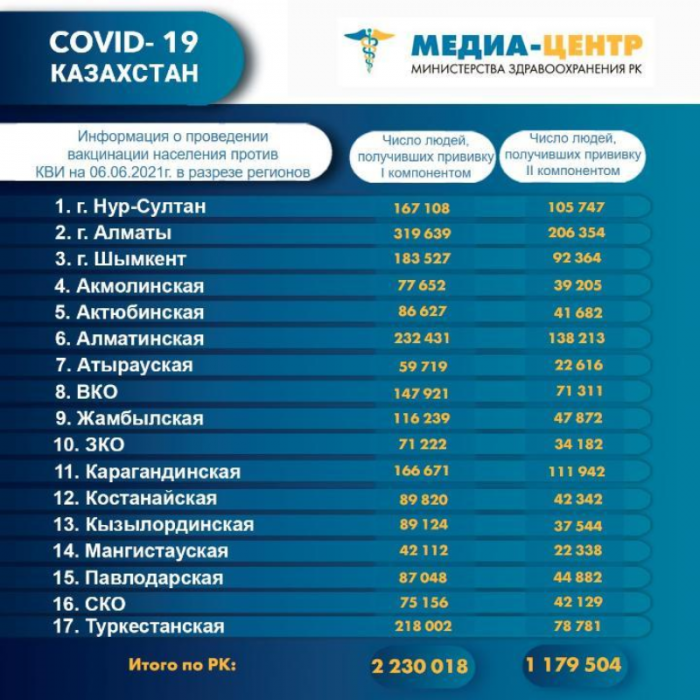 В Казахстане 2,2 млн человек получили I компонент вакцины против коронавируса