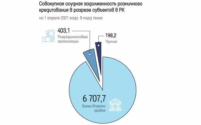 Средний размер беззалоговых кредитов в Казахстане составил 438 тыс. тенге