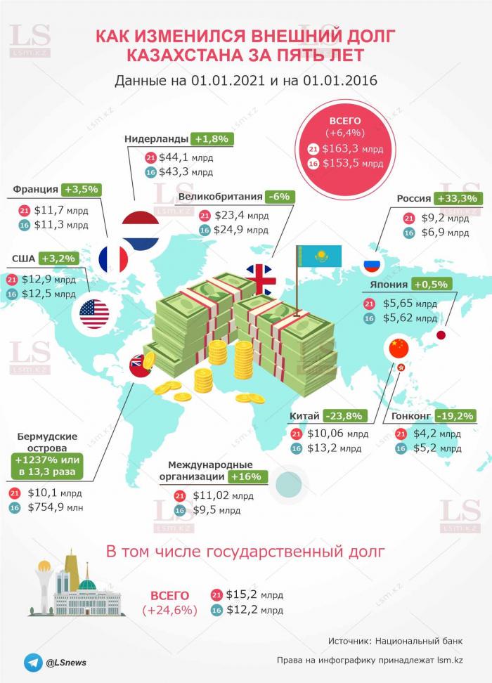У Казахстана растут долги. Инфографика