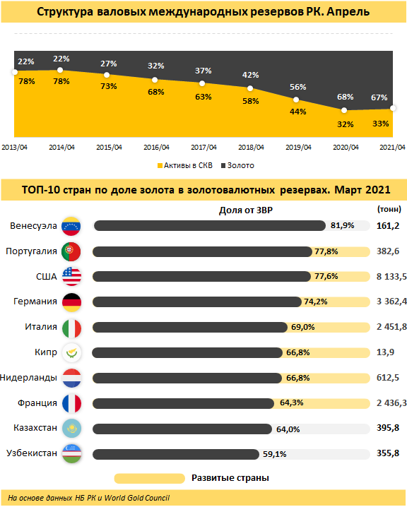 Международные резервы Казахстана под защитой золота: резервы страны располагают 396 тоннами золота