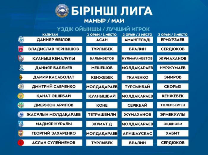Определен лучший игрок чемпионата Казахстана среди команд Первой лиги в мае