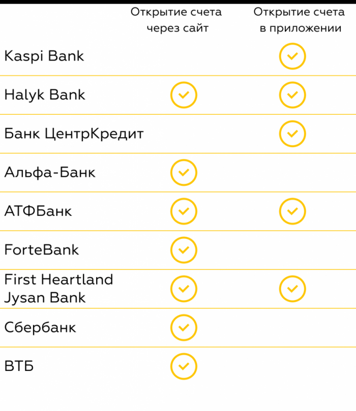 В каких банках Казахстана предпринимателю удобнее открыть счет через сайт и приложение?