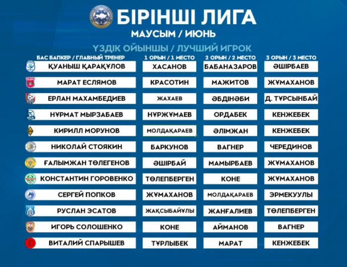 Определен лучший игрок чемпионата Казахстана среди команд Первой лиги в июне