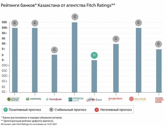 Зачем казахстанские банки меняют рейтинговые агентства