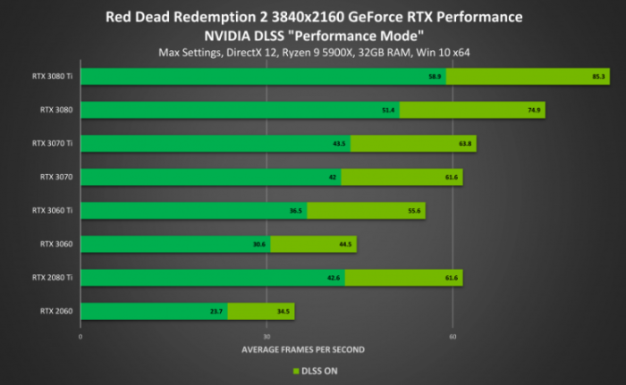 В Red Dead Redemption 2 добавили поддержку DLSS. Прирост производительности 45%