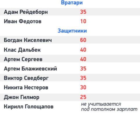 Казахстанский хоккеист узнал свое место в  ТОП-е самых высокооплачиваемых игроков ЦСКА