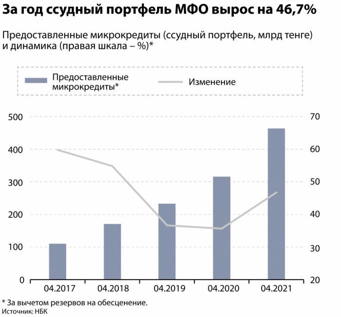 Kursiv Research: Активы МФО Казахстана за год выросли на 44,3%