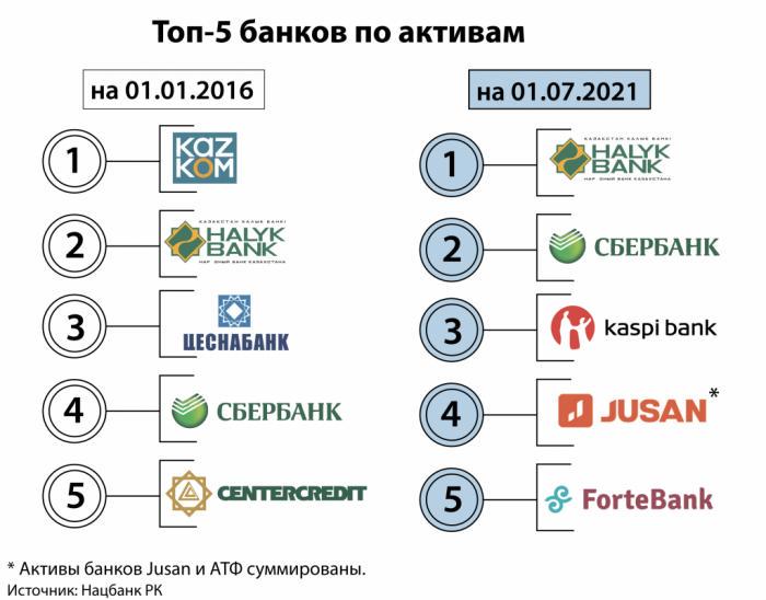 Пятерка казахстанских банков-лидеров по активам изменится в сентябре