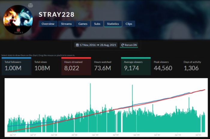 Stray228 набрал 1 миллион подписчиков на Twitch