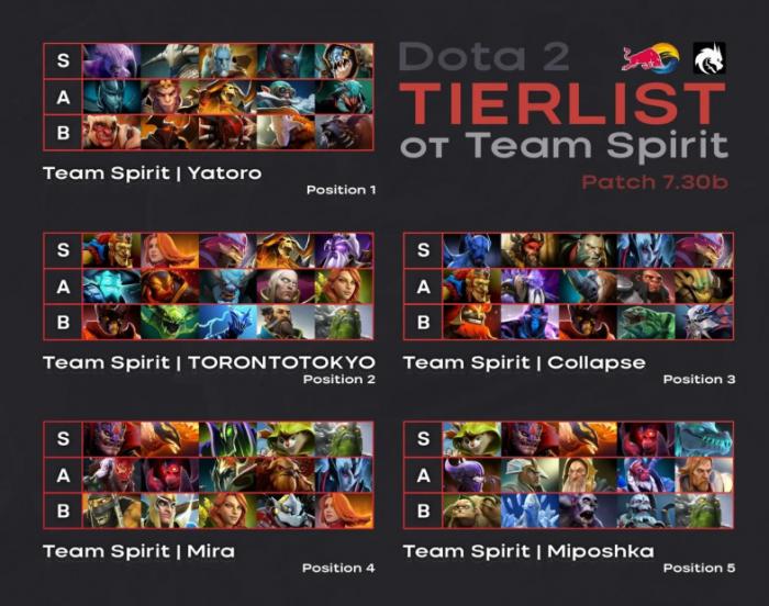 Игроки «Team Spirit» составили тир-лист героев Dota 2 в текущем патче