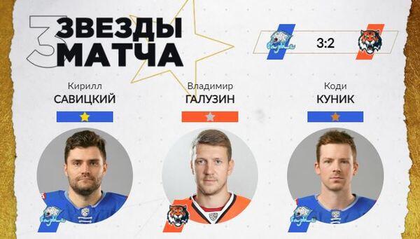 КХЛ определила лучших игроков матча «Барыс» — «Амур»
