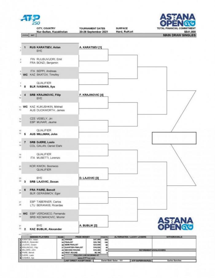 Казахстанские теннисисты узнали имена соперников на турнире Astana Open ATP 250
