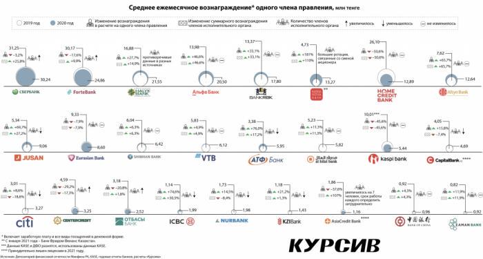 Сколько зарабатывает топ-менеджмент казахстанских банков
