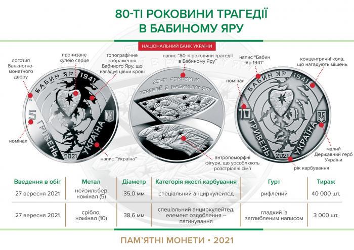 НБУ решил ввести в обращение 2 памятные монеты, посвященные 80-й годовщине трагедии в Бабьем Яру