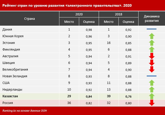 Зачем нам GovTech Сбербанка? Казахстан опережает Россию в рейтинге стран по развитию «электронного правительства» на 7 позиций