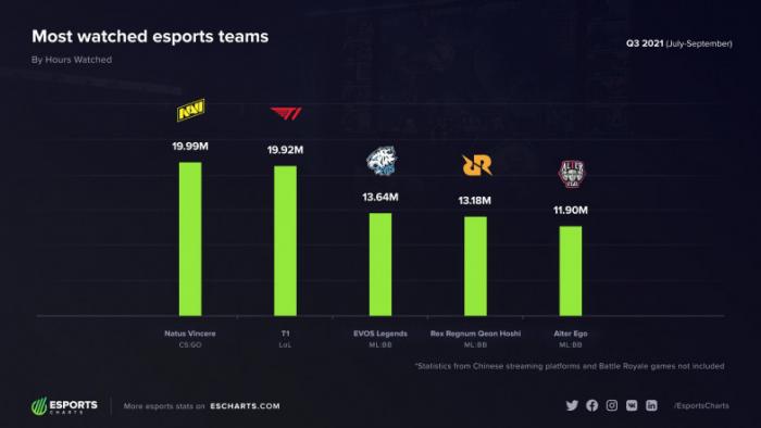 Состав «Natus Vincere» стал самой популярной командой в третьем квартале 2021 года