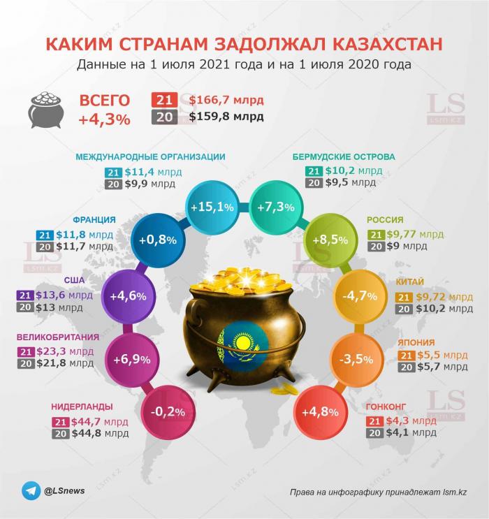 Внешний долг превысил $166 млрд. Кому Казахстан задолжал больше всего. Инфографика