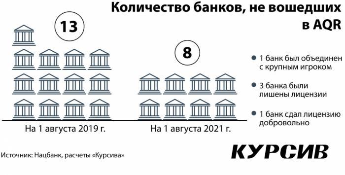 Сколько зарабатывают не прошедшие AQR казахстанские банки