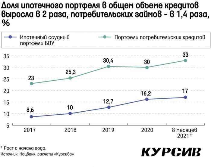 Казахстанцы стали чаще брать ипотеку и потребительские кредиты