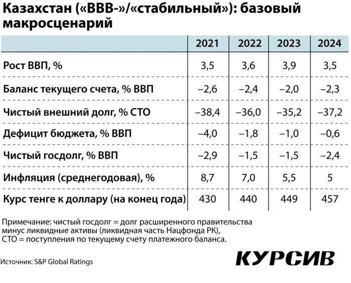 Какие вызовы стоят перед казахстанской экономикой