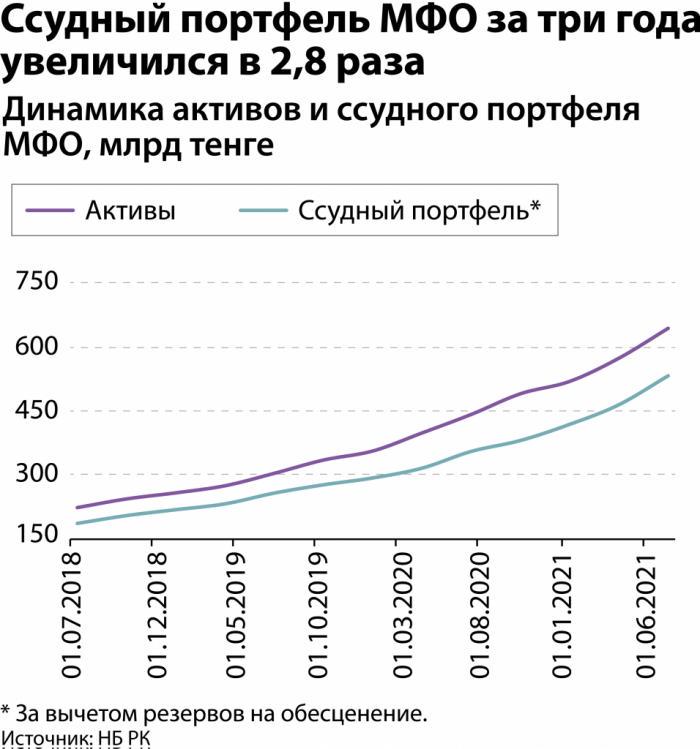 Активы МФО в Казахстане за год увеличились на 46%