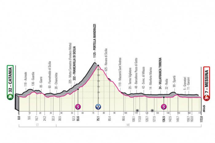 Представлены спринтерские этапы «Джиро д’Италия-2022»