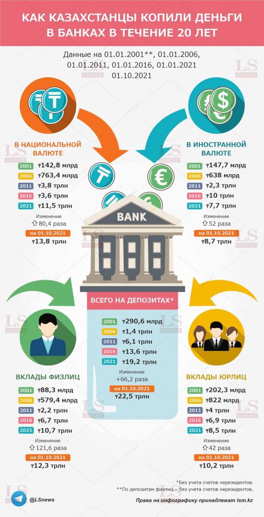Сколько денег принесли банкам казахстанцы за 20 лет. Инфографика