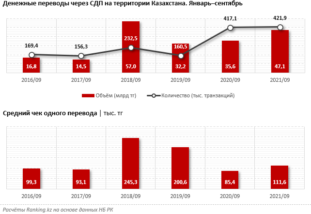 Казахстанцы отправляют друг другу всё больше денег: объём денежных переводов в РК увеличился почти на треть за год