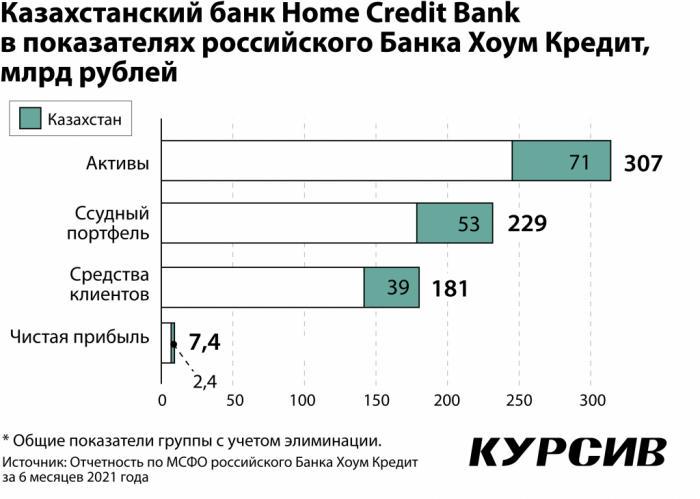 Казахстанский Home Credit Bank могут продать