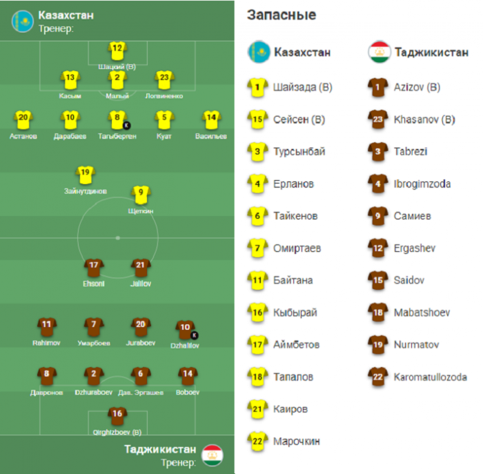 Казахстан – Таджикистан: стартовые составы на товарищеский матч
