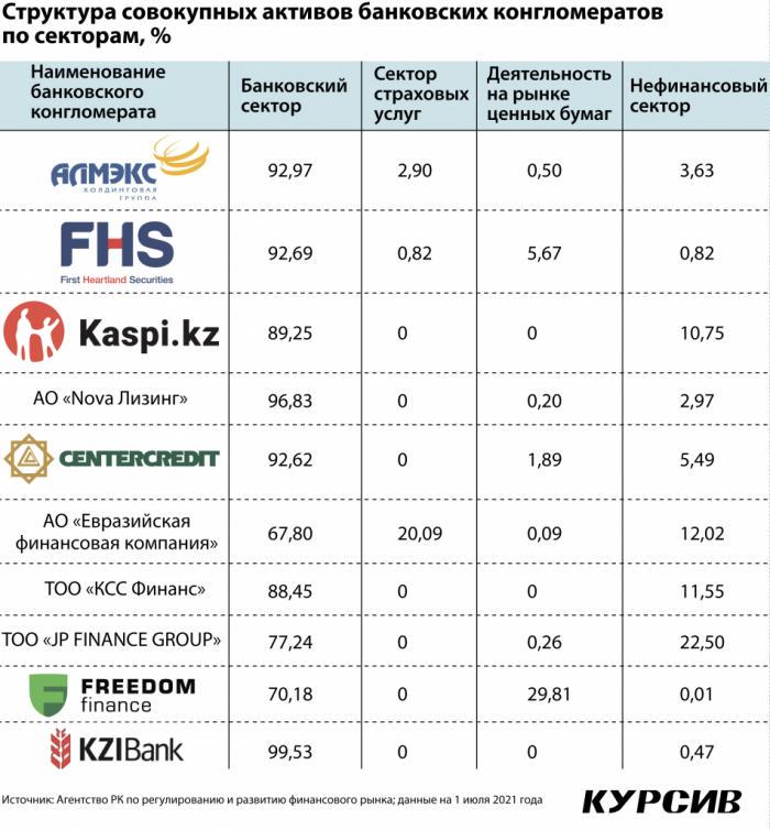 Как устроены банковские конгломераты в Казахстане