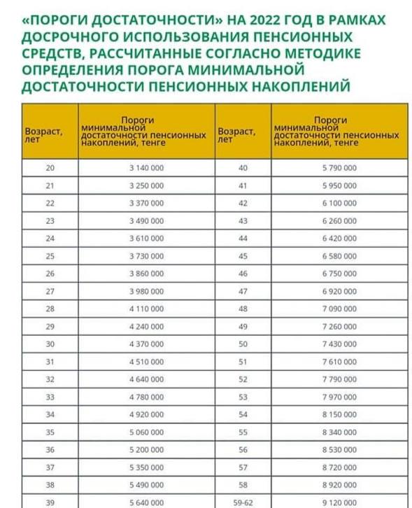 Порог достаточности для снятия пенсионных накоплений резко увеличен в Казахстане