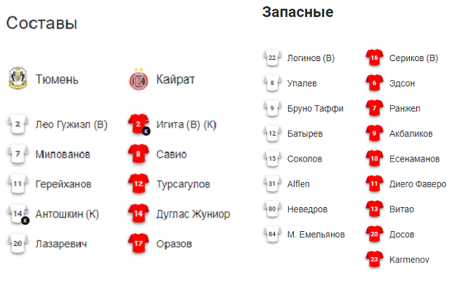 «Тюмень» - АФК «Кайрат»: составы на матч Элитного раунда ЛЧ