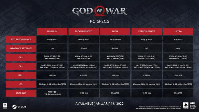 Стали известны системные требования ПК-версии God of War
