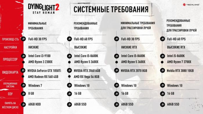 Стали известны системные требования Dying Light 2