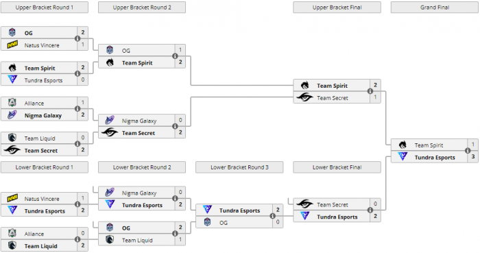 «Tundra Esports» победила «Team Spirit» в гранд-финале OGA Dota PIT Season 5