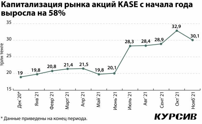Как фондовый рынок Казахстана изменился за 2021 год