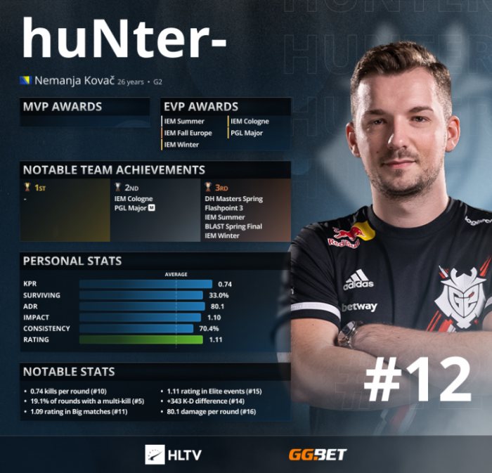 «HuNter-» занял 12 место в рейтинге лучших игроков 2021 года по версии портала HLTV.org