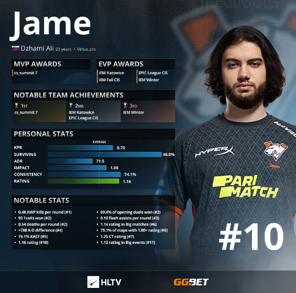 «Jame» стал десятым в рейтинге лучших игроков 2021 года по версии портала HLTV.org