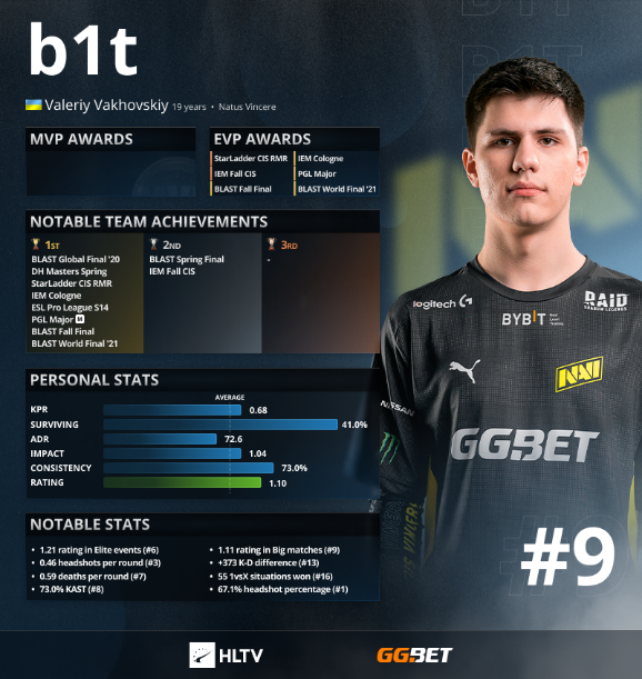 «B1t» занял девятое место в рейтинге лучших игроков 2021 года по версии портала HLTV.org