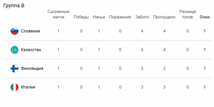 Определилось турнирное положение команд в группе B с участием Казахстана на ЕВРО-2022