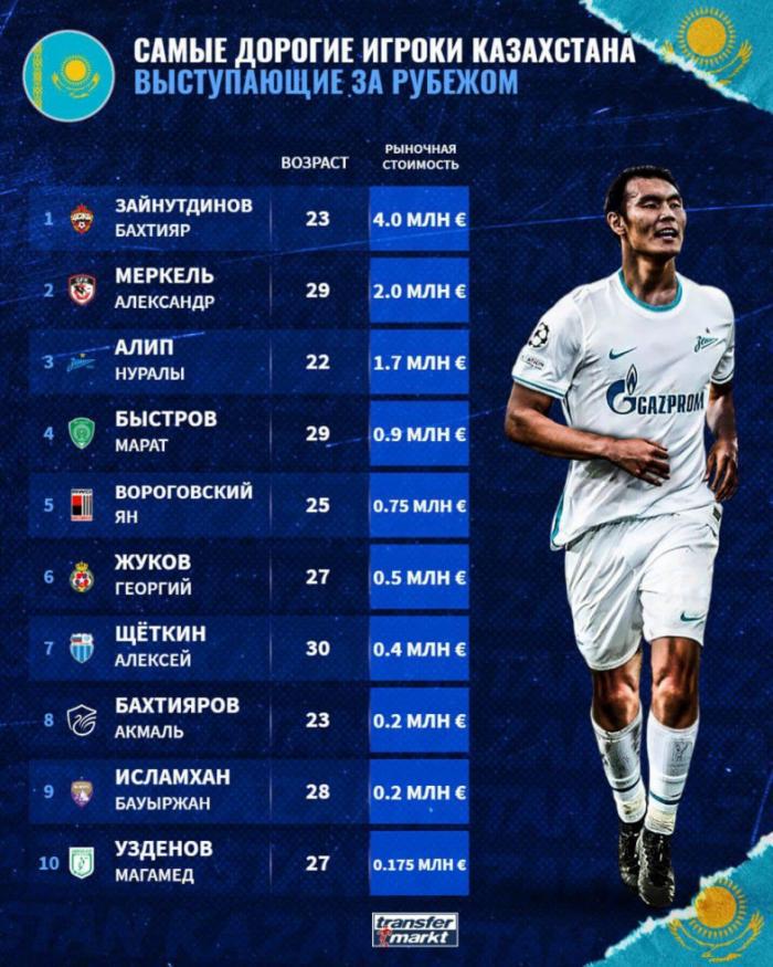 Топ-10 самых дорогих казахстанских футболистов играющих за рубежом
