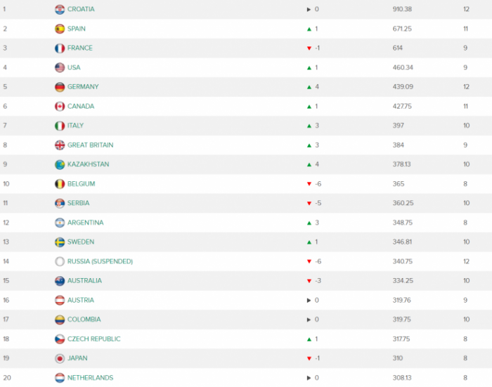 Кубок Дэвиса: Казахстан попал в топ-10 сильнейших сборных мира