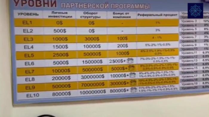 Финпирамида Eden Life действовала под видом маркетинговой компании в Алматы - АФМ
                18 марта 2022, 11:42