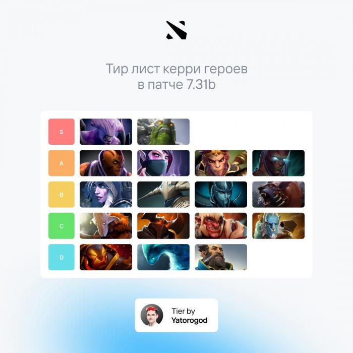 «Yatoro» составил тир-лист керри-героев в текущем патче