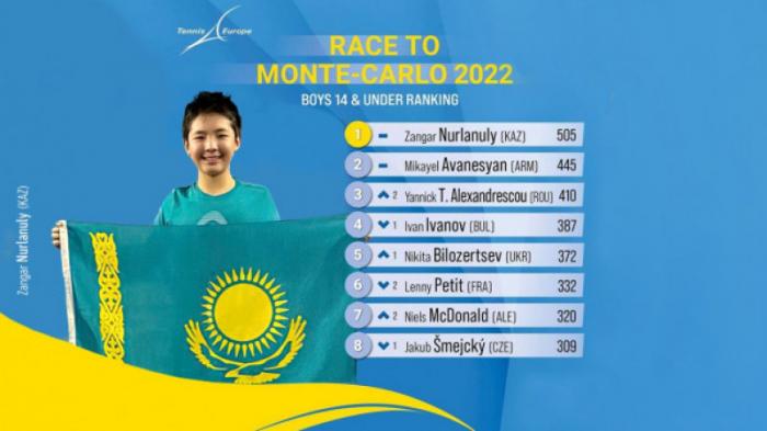 Вундеркинд из Казахстана возглавляет теннисный рейтинг в Европе
                23 марта 2022, 19:12