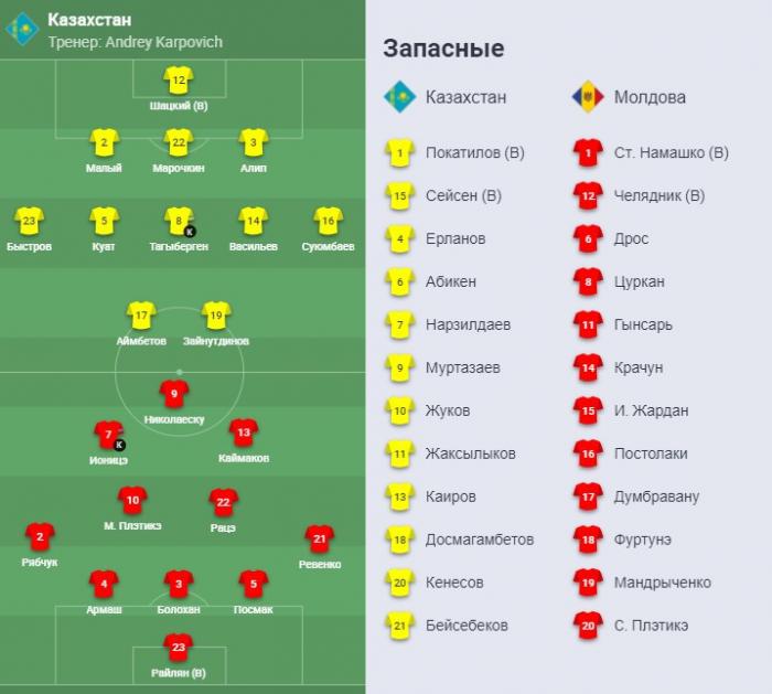 Казахстан – Молдова: стартовые составы на ответный стыковой матч Лиги наций