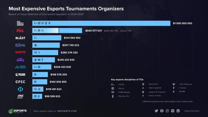 Esports Charts составили рейтинг самых дорогих турнирных операторов в киберспорте