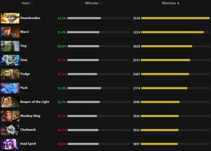 Dawnbreaker стала самым популярным героем на высоком рейтинге в Dota 2 за неделю