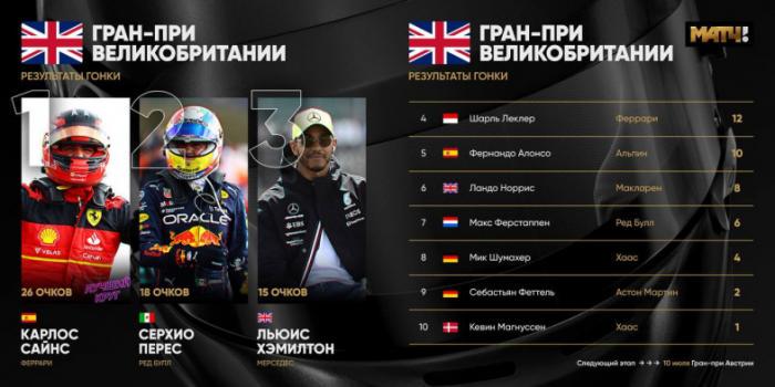 Карлос Сайнс впервые выиграл гонку Формулы-1, победив на Гран-при Великобритании